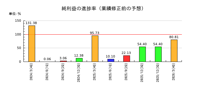 ナイスの純利益の進捗率