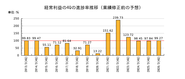 業績修正前の経常利益の4Q進捗率推移