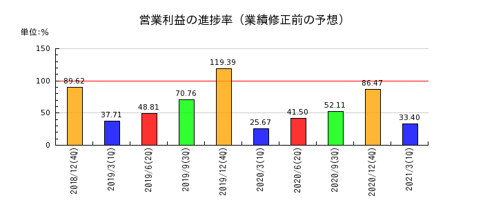 昭光通商の営業利益の進捗率
