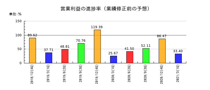 昭光通商の営業利益の進捗率