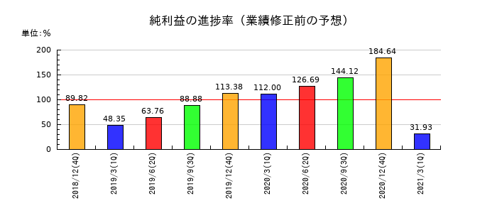 昭光通商の純利益の進捗率