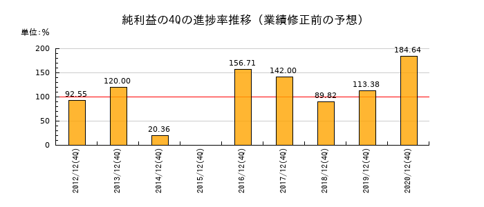 業績修正前の純利益の4Q進捗率推移