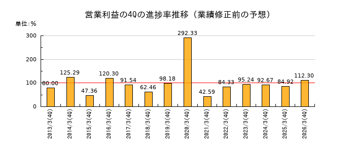 業績修正前の営業利益の4Q進捗率推移