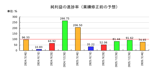 極東貿易の純利益の進捗率