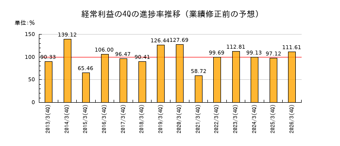 業績修正前の経常利益の4Q進捗率推移
