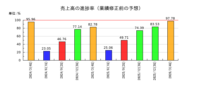 極東貿易の売上高の進捗率