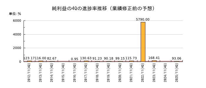 業績修正前の純利益の4Q進捗率推移