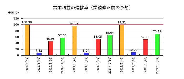 兼松エレクトロニクスの営業利益の進捗率