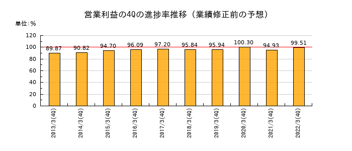 業績修正前の営業利益の4Q進捗率推移