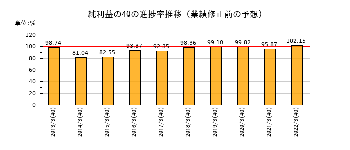 業績修正前の純利益の4Q進捗率推移