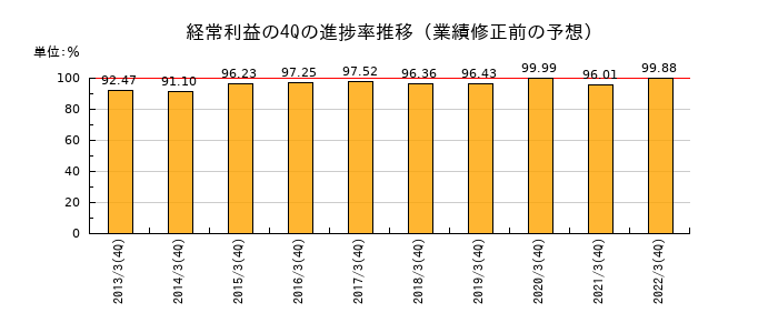 業績修正前の経常利益の4Q進捗率推移