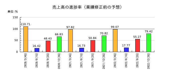 兼松エレクトロニクスの売上高の進捗率