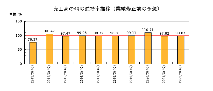 業績修正前の売上高の4Q進捗率推移