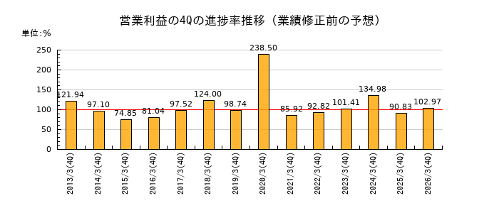 業績修正前の営業利益の4Q進捗率推移