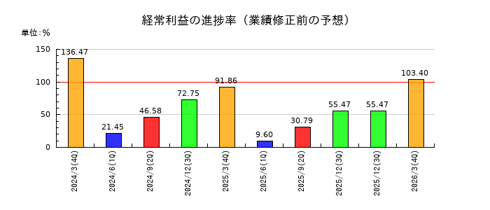 三愛オブリの経常利益の進捗率