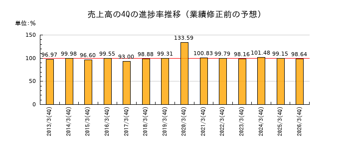 業績修正前の売上高の4Q進捗率推移