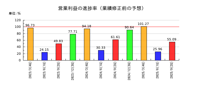 稲畑産業の営業利益の進捗率