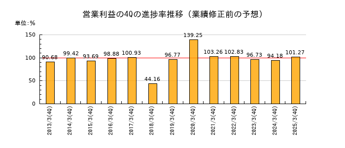 業績修正前の営業利益の4Q進捗率推移