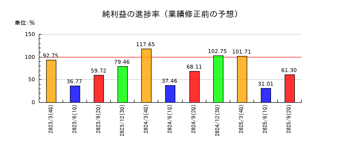稲畑産業の純利益の進捗率