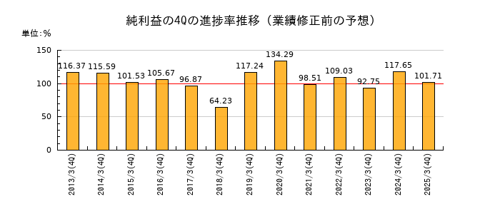 業績修正前の純利益の4Q進捗率推移