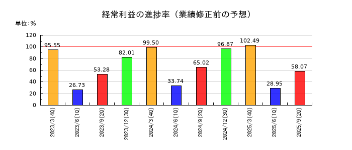 稲畑産業の経常利益の進捗率