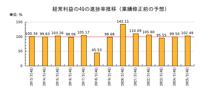 業績修正前の経常利益の4Q進捗率推移