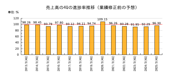 業績修正前の売上高の4Q進捗率推移