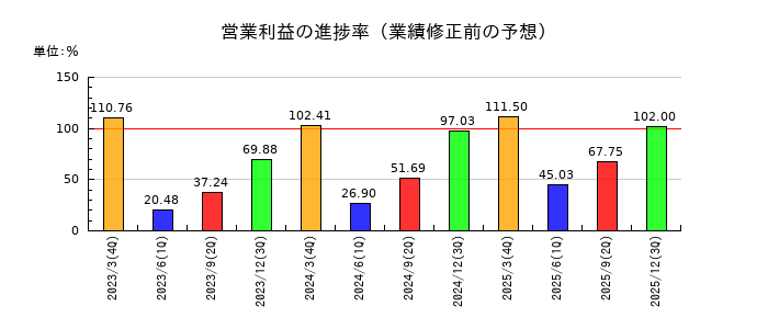 明和産業の営業利益の進捗率