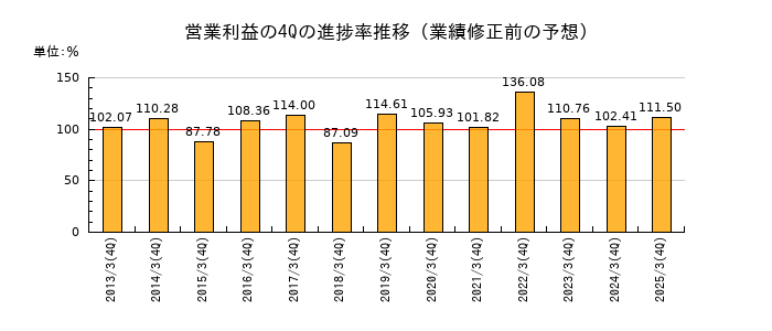 業績修正前の営業利益の4Q進捗率推移