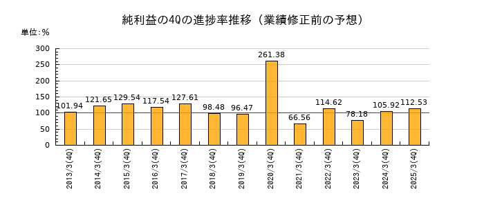業績修正前の純利益の4Q進捗率推移