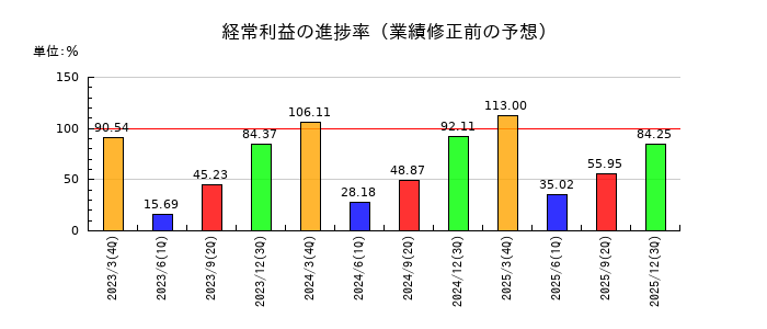 明和産業の経常利益の進捗率