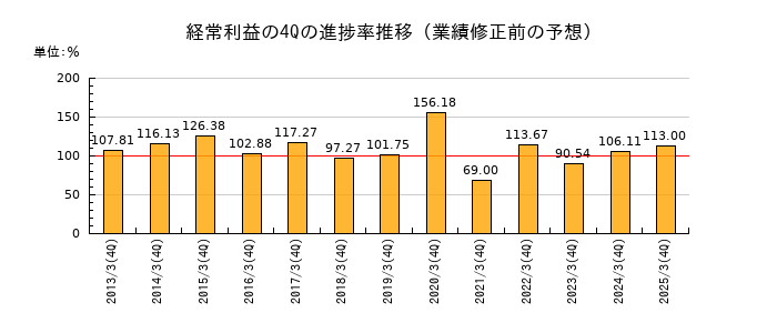 業績修正前の経常利益の4Q進捗率推移