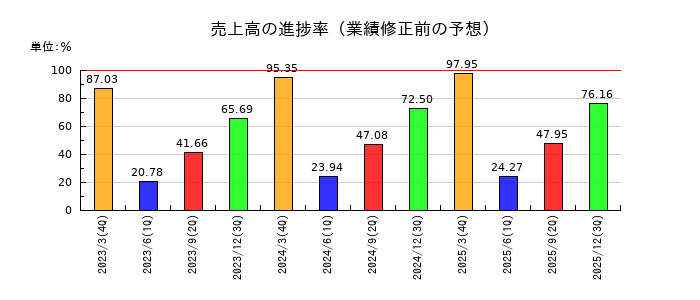 明和産業の売上高の進捗率