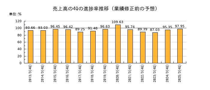 業績修正前の売上高の4Q進捗率推移