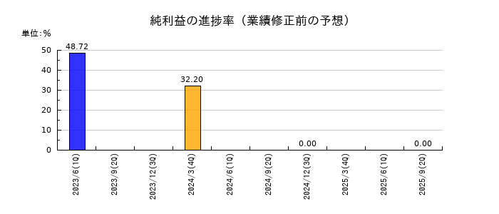 Ｂｉｔｃｏｉｎ　Ｊａｐａｎの純利益の進捗率