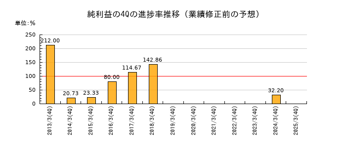 業績修正前の純利益の4Q進捗率推移