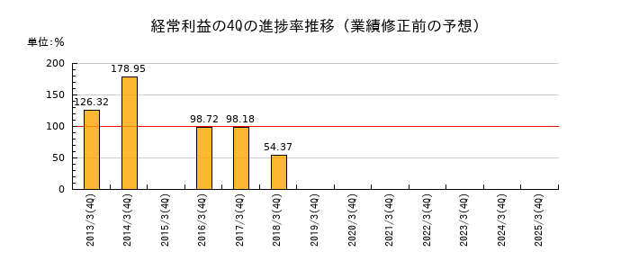 業績修正前の経常利益の4Q進捗率推移