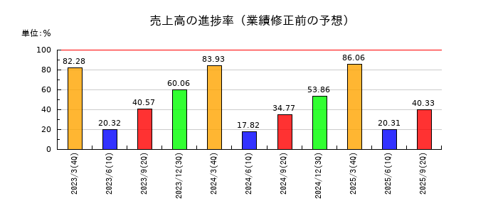 Ｂｉｔｃｏｉｎ　Ｊａｐａｎの売上高の進捗率