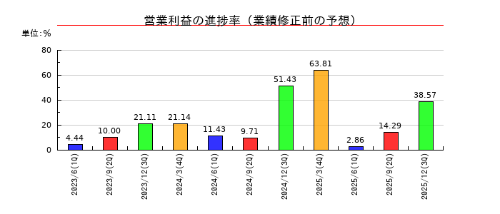 キムラタンの営業利益の進捗率