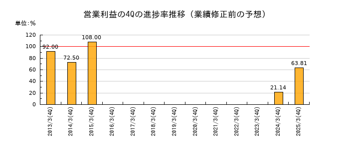 業績修正前の営業利益の4Q進捗率推移