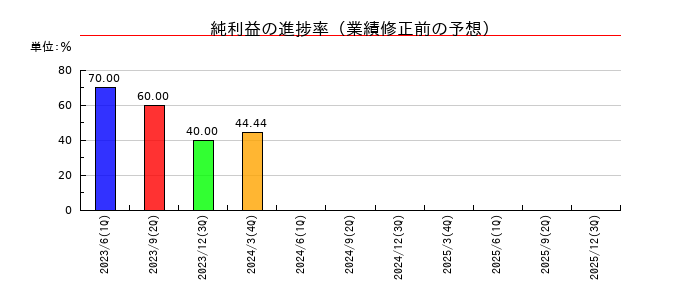 キムラタンの純利益の進捗率