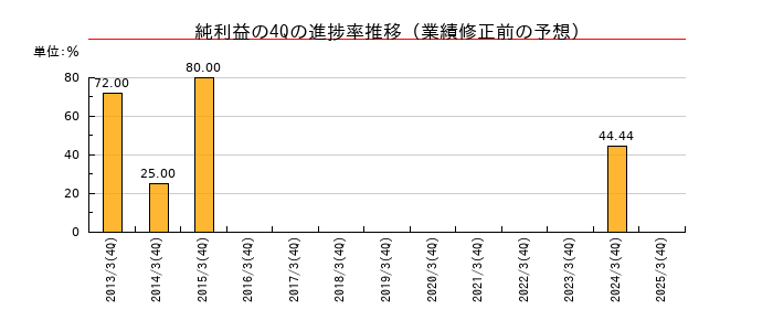 業績修正前の純利益の4Q進捗率推移