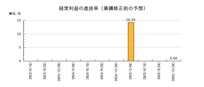 キムラタンの経常利益の進捗率