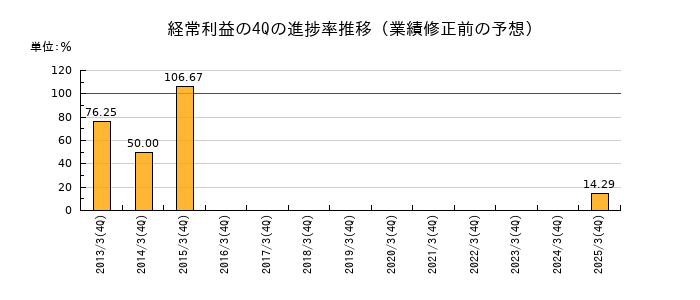 業績修正前の経常利益の4Q進捗率推移