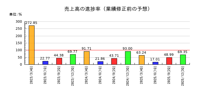 キムラタンの売上高の進捗率