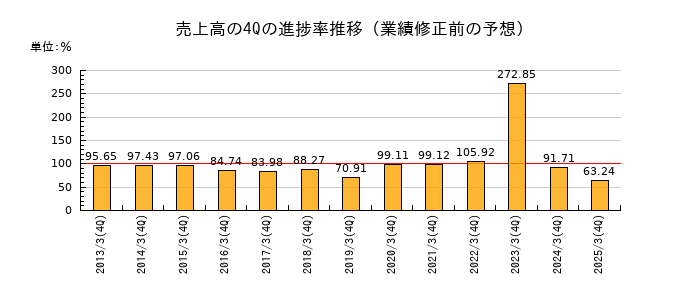 業績修正前の売上高の4Q進捗率推移
