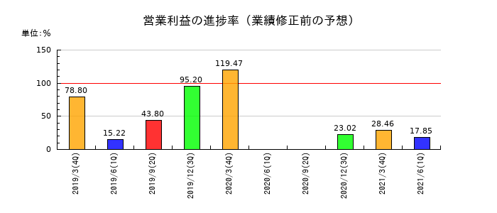 ヤマエ久野の営業利益の進捗率