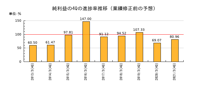 業績修正前の純利益の4Q進捗率推移
