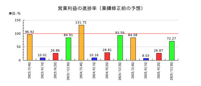 ゴールドウインの営業利益の進捗率