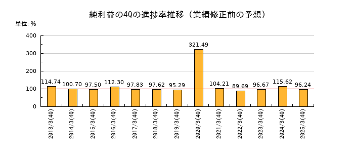 業績修正前の純利益の4Q進捗率推移